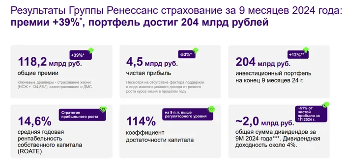 RENI отчиталась за III кв. 2024г. — страховой бизнес генерирует основную прибыль, но коррекция на фондовом рынке снизила фин. показатели - Моё, Фондовый рынок, Инвестиции, Биржа, Финансы, Экономика, Дивиденды, Центральный банк РФ, Финансовая грамотность, Ключевая ставка, Инфляция, Акции, Страховка, Отчет, Валюта, Облигации, Ренессанс страхование, Кризис, Рубль, Вклад, Деньги, Длиннопост