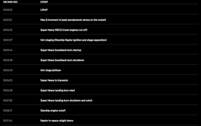 Хронология полета Starship 6 (Предоставлено SpaceX)