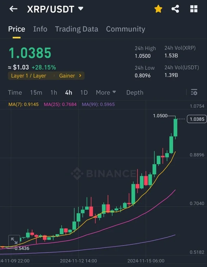 Цена XRP подскочила выше $1 - Валюта, Доллары, Трейдинг, Рубль, Кризис, Дивиденды, Ключевая ставка