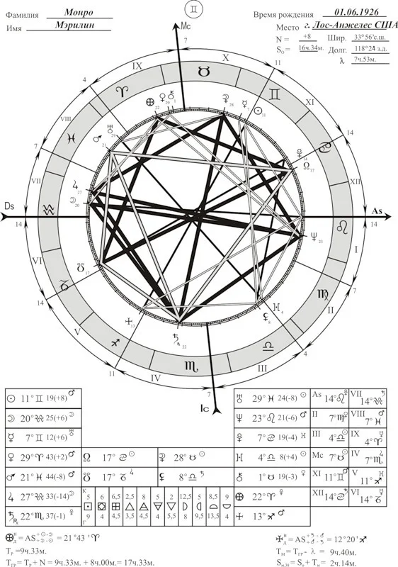 Conclusions on the horoscope of M. Monroe - My, Peace, Person, Astrology, Marilyn Monroe, Longpost