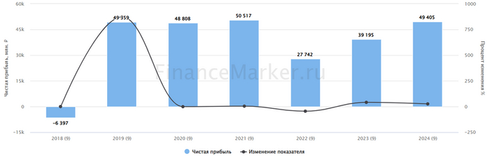 Источник: ФинансМаркер. Динамика чистой прибыли МТС