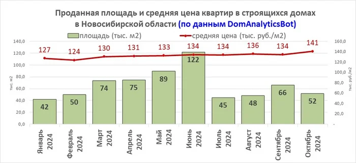 Продажи в новостройках Новосибирской области за октябрь 2024 г - Моё, Новостройка, Покупка недвижимости, Цены, Новосибирск, Продажа