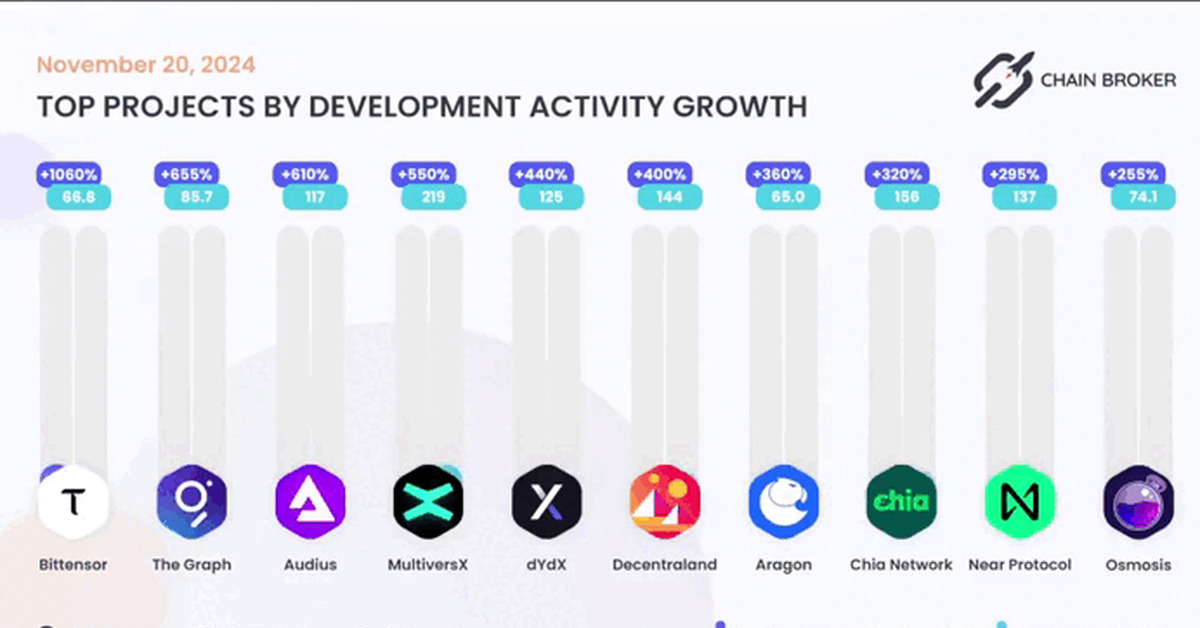 Топовые блокчейн-проекты по росту активности разработки: Анализ и тренды на 20 ноября 2024 года - Технологии, Криптовалюта, Развитие, Блокчейн, Гифка, Длиннопост