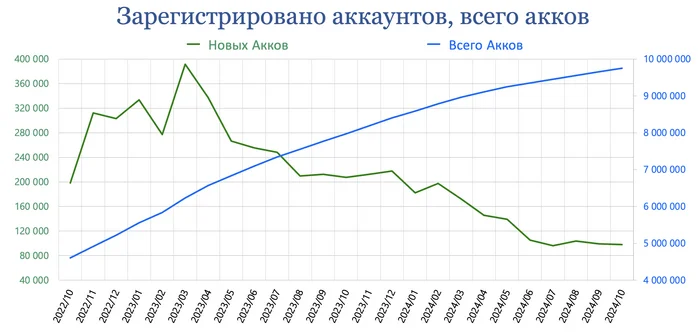 Pikabu, October 2024 results - My, Peekaboo, Pick-up headphones, Peekaboo Communities, Posts on Peekaboo, Comments on Peekaboo, Tags, Peekaboo statistics, Statistics, Pikabu Pulse, Donates to Peekaboo, Longpost