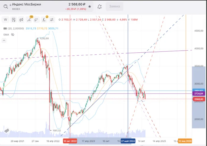 Moscow Exchange Index in the context of the timing method - My, Timing, Trading, Stock exchange, Stock, Stock market, Index, Investments, Market