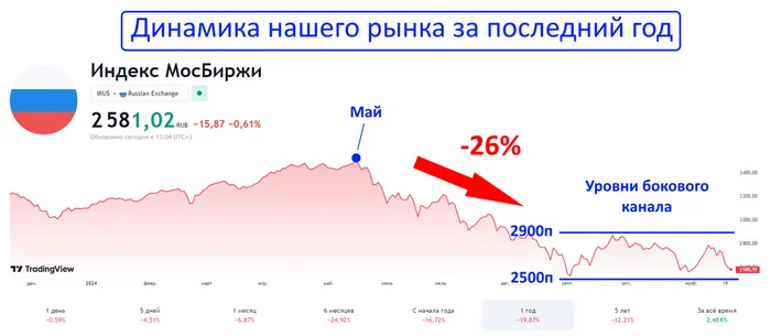 Составил себе список ТОП-10 дивидендных акций для покупки прямо сейчас - Моё, Инвестиции в акции, Инвестиции, Биржа, Финансы, Фондовый рынок, Облигации, Длиннопост