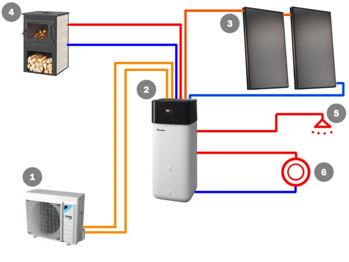 Daikin Altherma 3 ECH2O - Водоснабжение, Теплый пол, Тепловой насос, Ремонт, Строительство дома