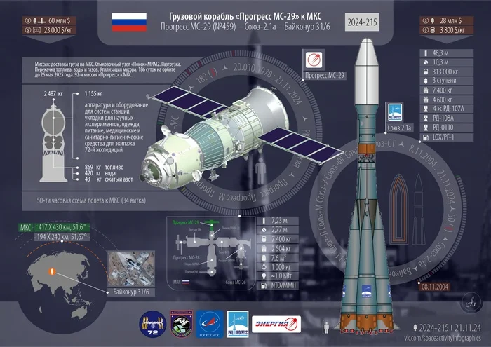 Progress MS-29 Mission Infographics - My, Cosmonautics, Rocket launch, Rocket, Technologies, Roscosmos, ISS, Progress of the MS, Longpost