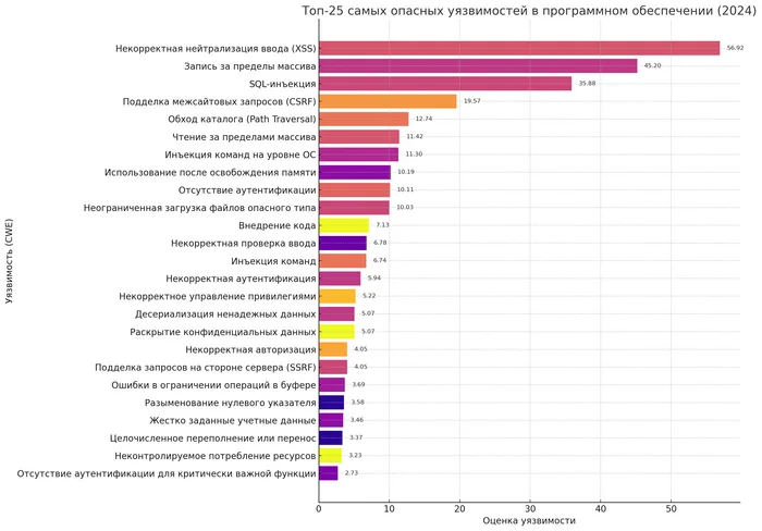 Top 25 Software Vulnerabilities for 2024 - IT, Information Security, Internet, Virus, Hackers, Program, Rating