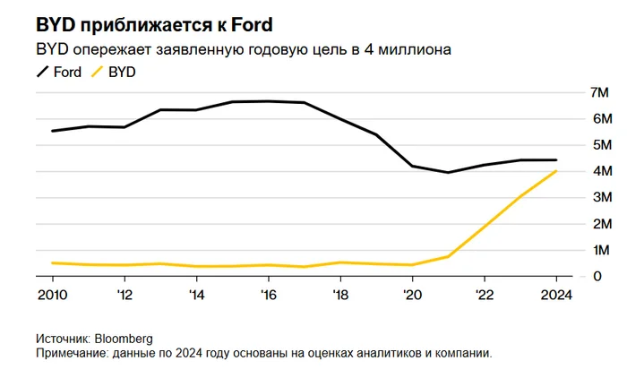 Chinese EV maker BYD moves closer to US Ford as oil prices and demand fall - Elon Musk, Electric car, Tesla, China, Electric car BYD, Oil, Chinese cars, Industry, GIF, Yandex Zen (link), Longpost