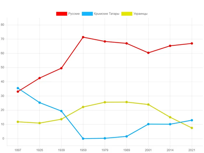 Population of Crimea: Dynamics of Russians, Ukrainians and Crimean Tatars from 1897 to 2021 - My, Statistics, Crimea, Russians, Ukrainians, Crimean Tatars, Population, История России, Crimeans, Demography, State, 20th century, 21 century, 20th-21st centuries, Population census, Deportation, Longpost