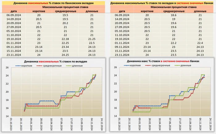 Ситуация по Вкладам от 23.11.24 - Моё, Центральный банк РФ, Кризис, Банк, Рубль, Инфляция, Вклад, Депозит, Ключевая ставка, Процентная ставка, Длиннопост, Доллары, Валюта, Облигации, Финансовая грамотность
