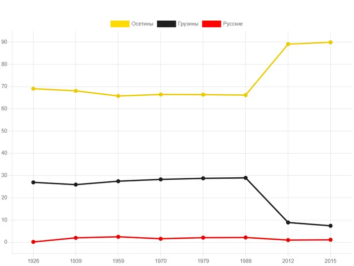 Population of South Ossetia dynamics of Ossetians, Georgians and Russians from 1926 to 2015 - My, Statistics, History (science), Demography, История России, Politics, South Ossetia, Ossetians, Georgians, Russians, Population census, Dynamics, Picture with text, Images, 20th century, 21 century, 20th-21st centuries, Longpost