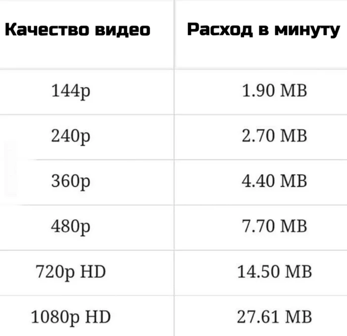 Someone who always looks at their internet - Internet, Speed, Internet speed, Information, table