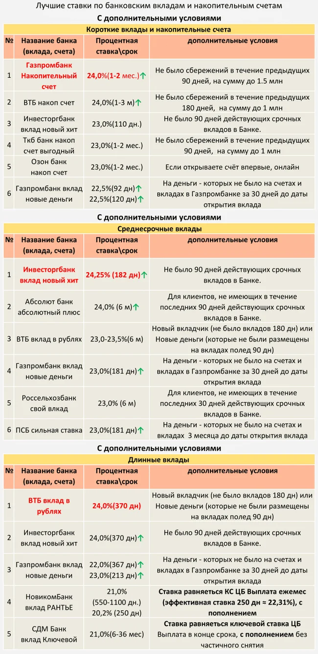 ТОП Вкладов и накопительных счетов с 24.11.2024 (С дополнительными условиями) - Моё, Центральный банк РФ, Кризис, Банк, Рубль, Инфляция, Вклад, Депозит, Ключевая ставка, Процентная ставка, Длиннопост, Доллары, Валюта, Облигации, Финансовая грамотность