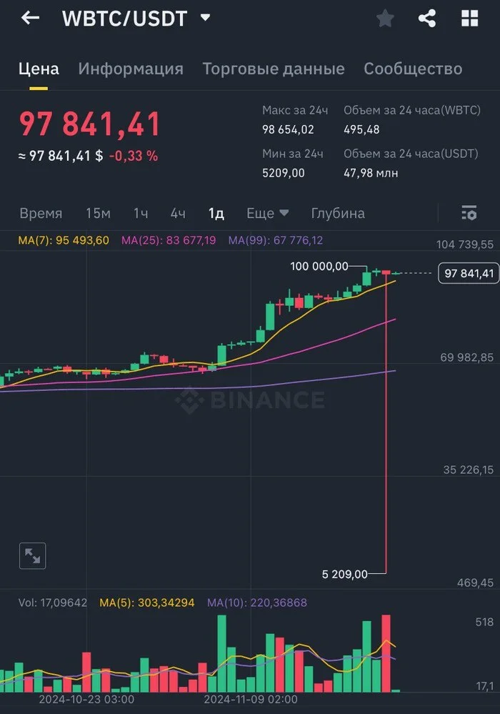 WBTC на Binance рухнул на 94% – до $5 209 - Моё, Трейдинг, Инвестиции, Биткоины, Экономика, Криптовалюта, Telegram (ссылка)