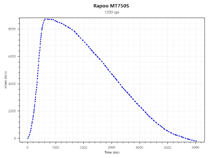 Rapoo MT750S Multi-Mode Wireless Mouse Review - My, Electronics, Computer hardware, Assembling your computer, Computer, Mouse, PC mouse, Longpost