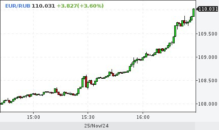 Ruble exchange rate. Historical excursion. Opinion - Politics, Dollars, A crisis, Oil, Currency, Ruble, Longpost