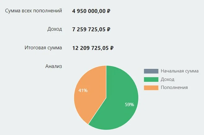 Как накопить 12 млн? - Моё, Инвестиции, Дивиденды, Инфляция, Рубль, Ключевая ставка, Валюта, Центральный банк РФ, Доход, Расходы, Пассивный доход, Облигации, Длиннопост