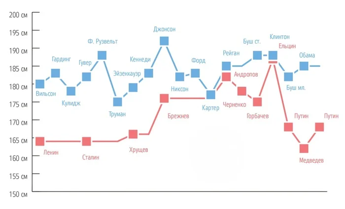 Russia is ruled by dwarfs - Politics, Russia, USA, Growth