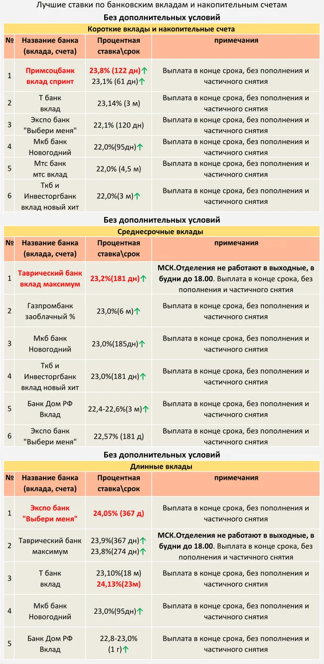 ТОП Вкладов с 25.11.2024 (Без дополнительных условий) - Моё, Центральный банк РФ, Кризис, Банк, Рубль, Инфляция, Вклад, Депозит, Ключевая ставка, Процентная ставка, Длиннопост, Доллары, Валюта, Облигации, Финансовая грамотность