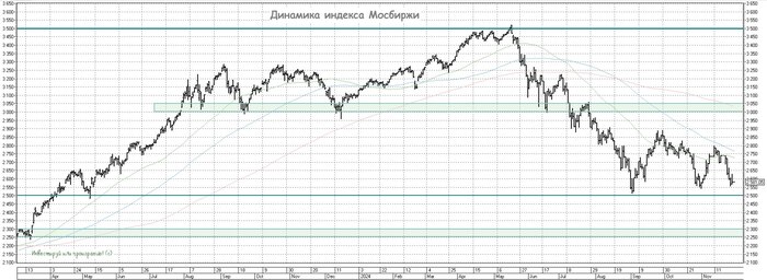 Размышления по рынку