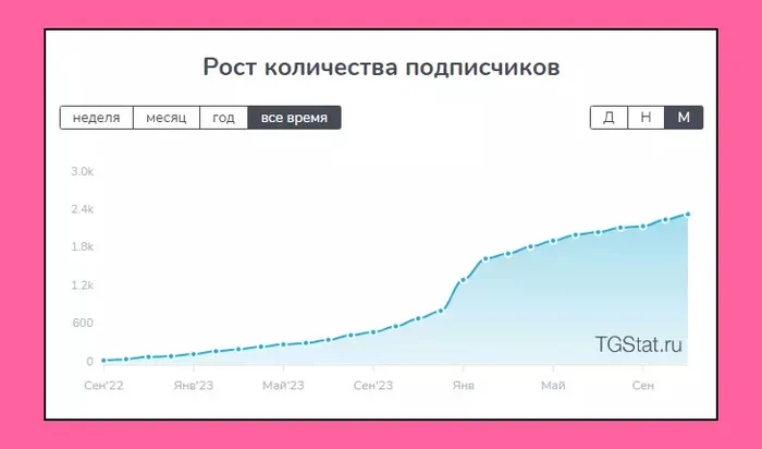 Checklist: How to Get Telegram Subscribers Using Articles + Real-Life Examples - My, Telegram, Social networks, Internet, Promotion, Longpost