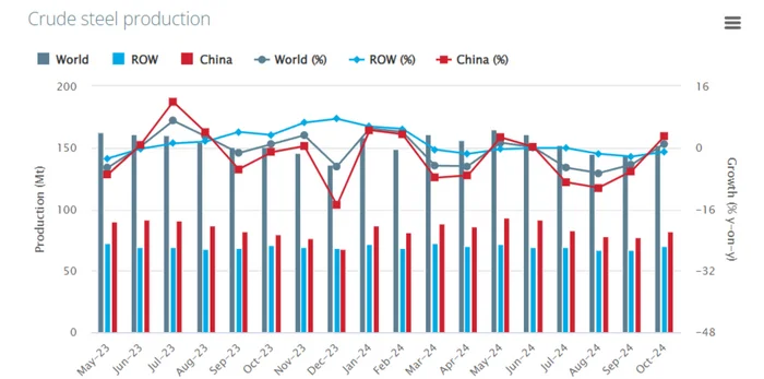 Global Steel Production October 2024: Global Rebound, But Russia Sinkhole, Problems Intensify - My, Politics, Stock market, Stock exchange, Investments, Finance, Economy, Dividend, Currency, Building, Mortgage, Key rate, Dollars, Steel, Metallurgy, Stock, A crisis, China, Report, Analytics, Sanctions, Longpost