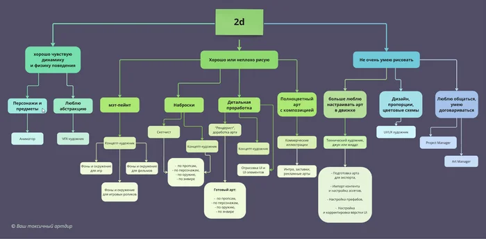 Памятка для тех, кто ищет себя в 2d - Моё, 2D, Самоопределение, Начинающий художник, Компьютерная графика