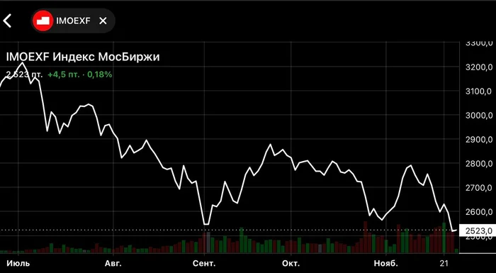 $IMOEX - Is this really not the limit and we can go even lower? - My, Trading, Stock exchange, Investing in stocks, Investments, Dividend, Moscow Exchange Index, Central Bank of the Russian Federation, Key rate