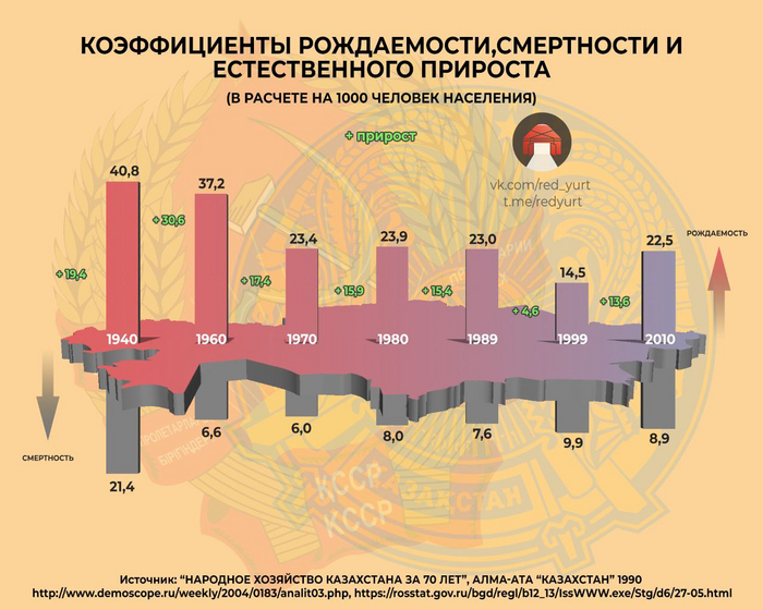 Простой график о казахах в СССР