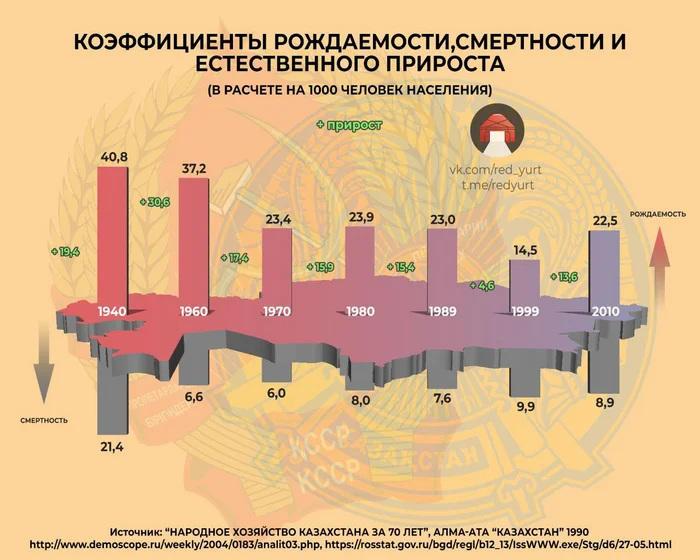 Простой график о казахах в СССР - Политика, Социализм, Казахстан, Казахи