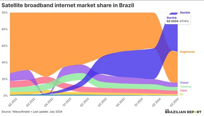 China's SpaceSail Enters Brazil's Satellite Internet Market, Competing With Starlink - Cosmonautics, Spacex, China, Brazil, Telegram (link)