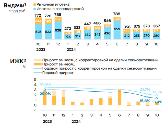 В октябре 2024 г. портфель потреб. кредитов сократился, выдача автокредитов рухнула, но в корпоративном кредитовании вакханалия - Моё, Фондовый рынок, Биржа, Инвестиции, Финансы, Экономика, Кредит, Ипотека, Центральный банк РФ, Ключевая ставка, Кризис, Банк, Застройщик, Акции, Сбербанк, Отчет, Аналитика, Компания, Дефолт, Политика, Облигации, Длиннопост