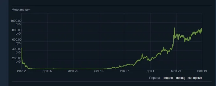 30 million on investments in game items part 2 - My, Games, Players, Industry, Counter-strike, Steam, Trading, Nft, Gamedev, CS: GO, Gamers