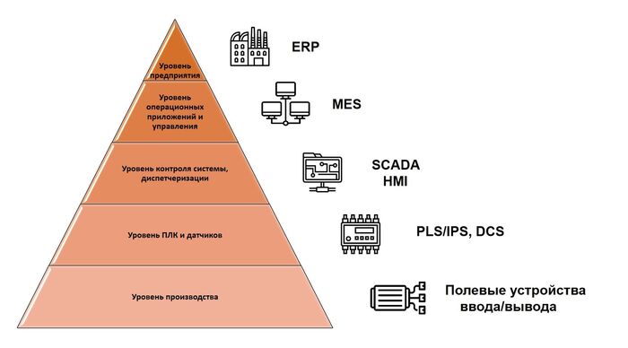 Пирамида автоматизации ISA-95