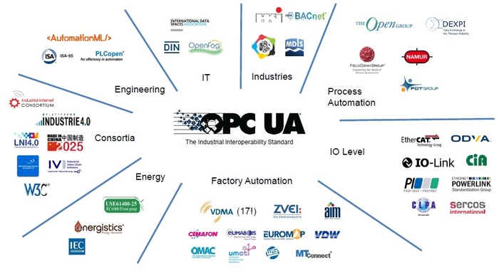 Международные стандарты, поддерживаемые OPC UA