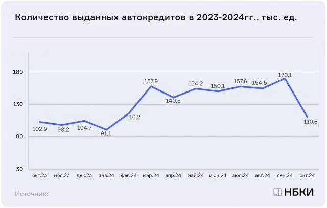 Russia's car loan market has fallen sharply - Russia, Politics, Sanctions, Economy, Car, Motorists, Negative, Rise in prices, Credit