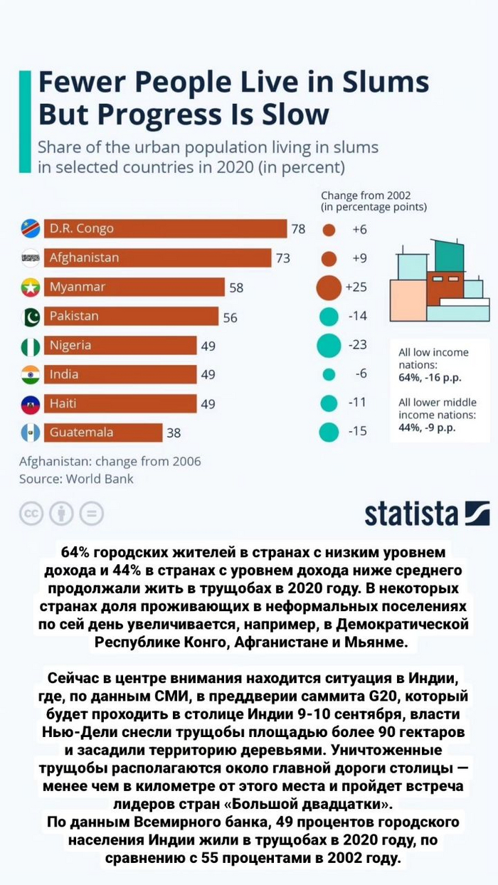 Инфографика о трущобах
