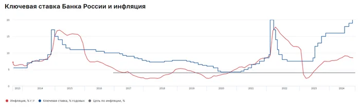 Inflation at the end of November is a disaster, the regulator was late with its actions. Corporate lending is growing, the fuel market is in crisis and the ruble is collapsing - My, Politics, Economy, Stock exchange, Finance, Investments, Stock market, Key rate, Currency, Central Bank of the Russian Federation, Sanctions, A crisis, Dollars, Inflation, Sberbank, Stock, Oil, Analytics, Mortgage, Credit, Petrol, Longpost