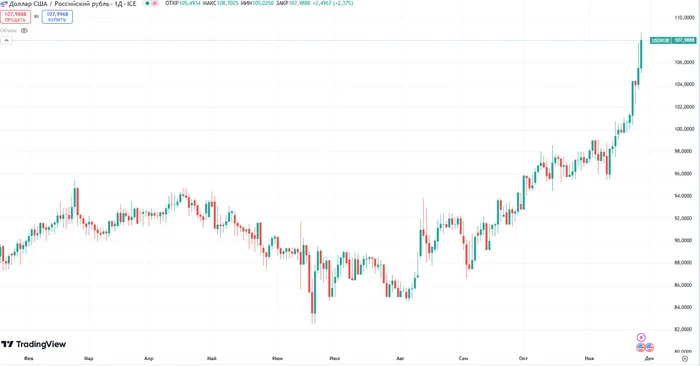 What about the dollar? - My, Central Bank of the Russian Federation, Dollars, Ruble, Stock exchange, Currency, Stock, Politics, Longpost, A wave of posts