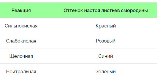 How to find out the acidity of the soil using folk methods at home - My, Soil, pH factor, Soil science, Fertility, Garden beds, Dacha, Garden, Garden, House, Gardening, Harvest, Longpost