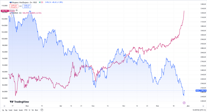 ������� - ������ � 1000 ��., ����� - ������ ��������