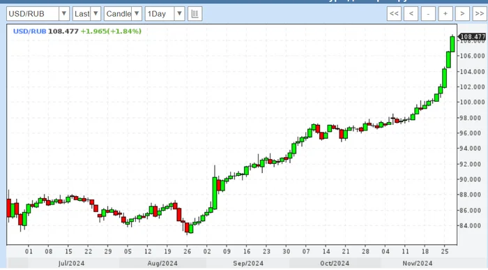 Dissecting Panic. 11/27/2024 - My, Politics, Economy, Ruble, Sanctions, A crisis, Central Bank of the Russian Federation, AlexRadio, Longpost