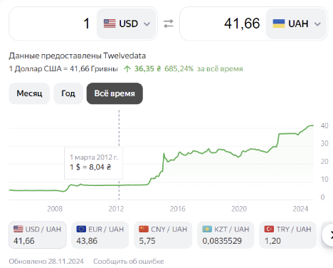 Reply to the post In 11 years, our government has managed to strengthen the dollar almost 3 times. An incredible achievement! - Dollars, Dollar rate, Government, Screenshot, Politics, Reply to post, A wave of posts