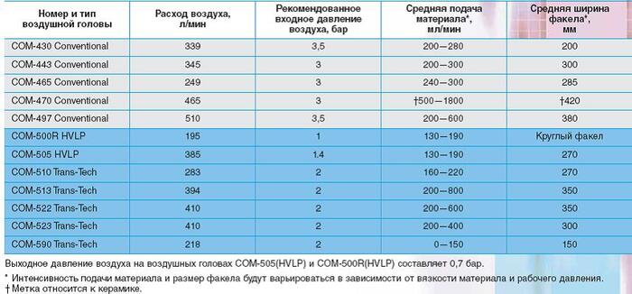 головы девилбисс кобра, адванс