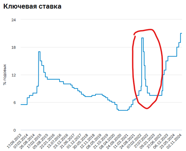 Freezing of bank deposits in Russia: we figure out what prerequisites there are for this - My, Finance, Central Bank of the Russian Federation, Bank, Elvira Nabiullina, Deposit, Money, Key rate, Longpost