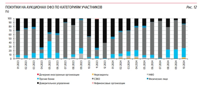 The Finance Ministry's auctions are a complete failure; the required volumes cannot be collected using classic methods. The result of the REPO auction is that only 51 billion rubles were borrowed - My, Politics, Stock market, Stock exchange, Investments, Finance, Economy, Dollars, Currency, Sanctions, Central Bank of the Russian Federation, Key rate, Bonds, Report, A crisis, Duty, Analytics, Inflation, Bank, Russian Railways, Oil, Longpost