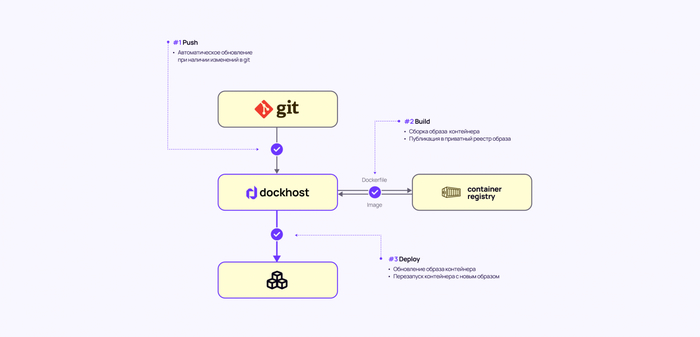   :      Python   Docker-     , , , , 