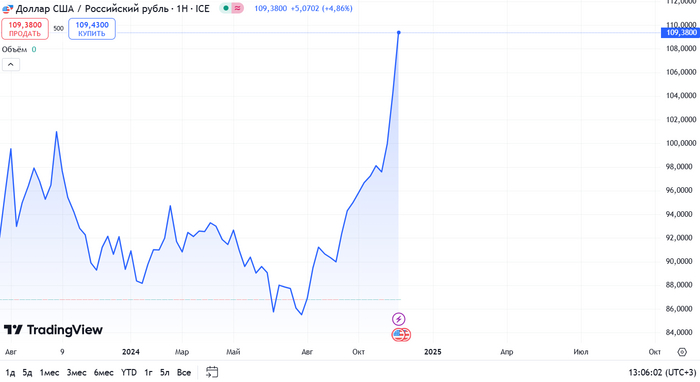 : TradingView.  USD/RUB
